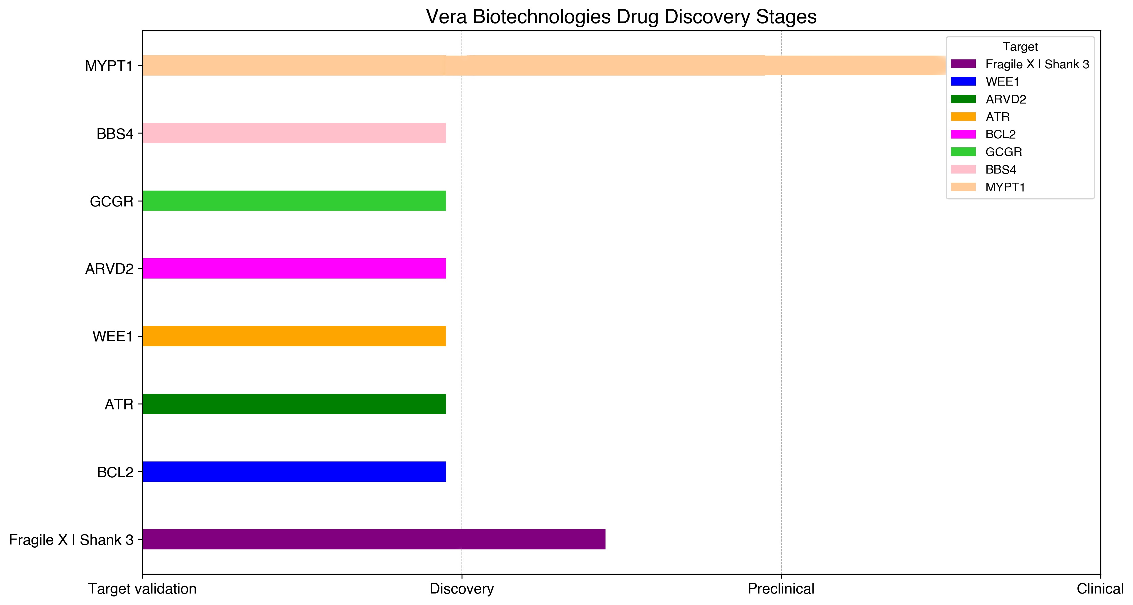 Vera Biotechnologies drug discovery pipeline